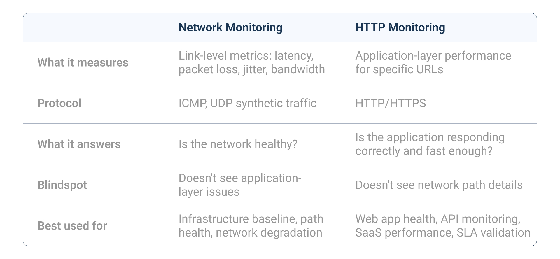 HTTP Monitoring vs. Network Monitoring